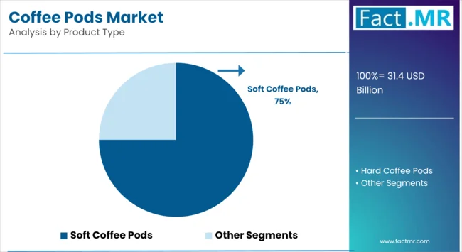 Coffee Pods Market By Product Type